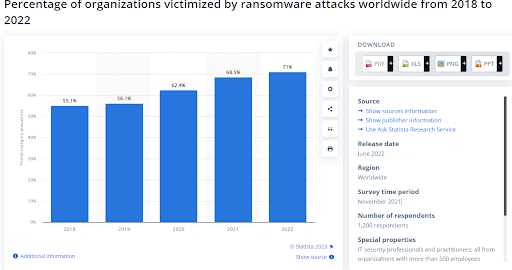 businesses ransomware attack rate